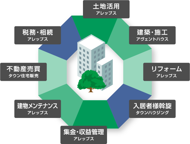 タウングループの総合力